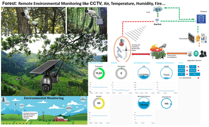 Starlink for Jungle/Forest Online Monitoring