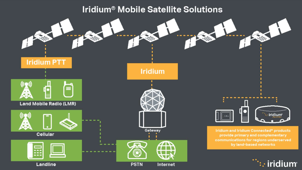 Satellite DTCS for Fisheries Surveillance