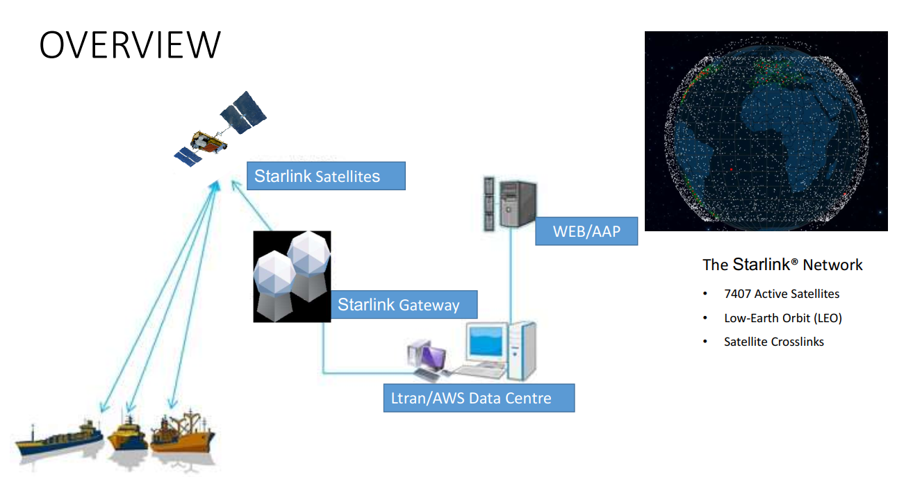 Starlink for Fishing Boat VMS