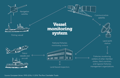 Starlink for Fishing Boat VMS